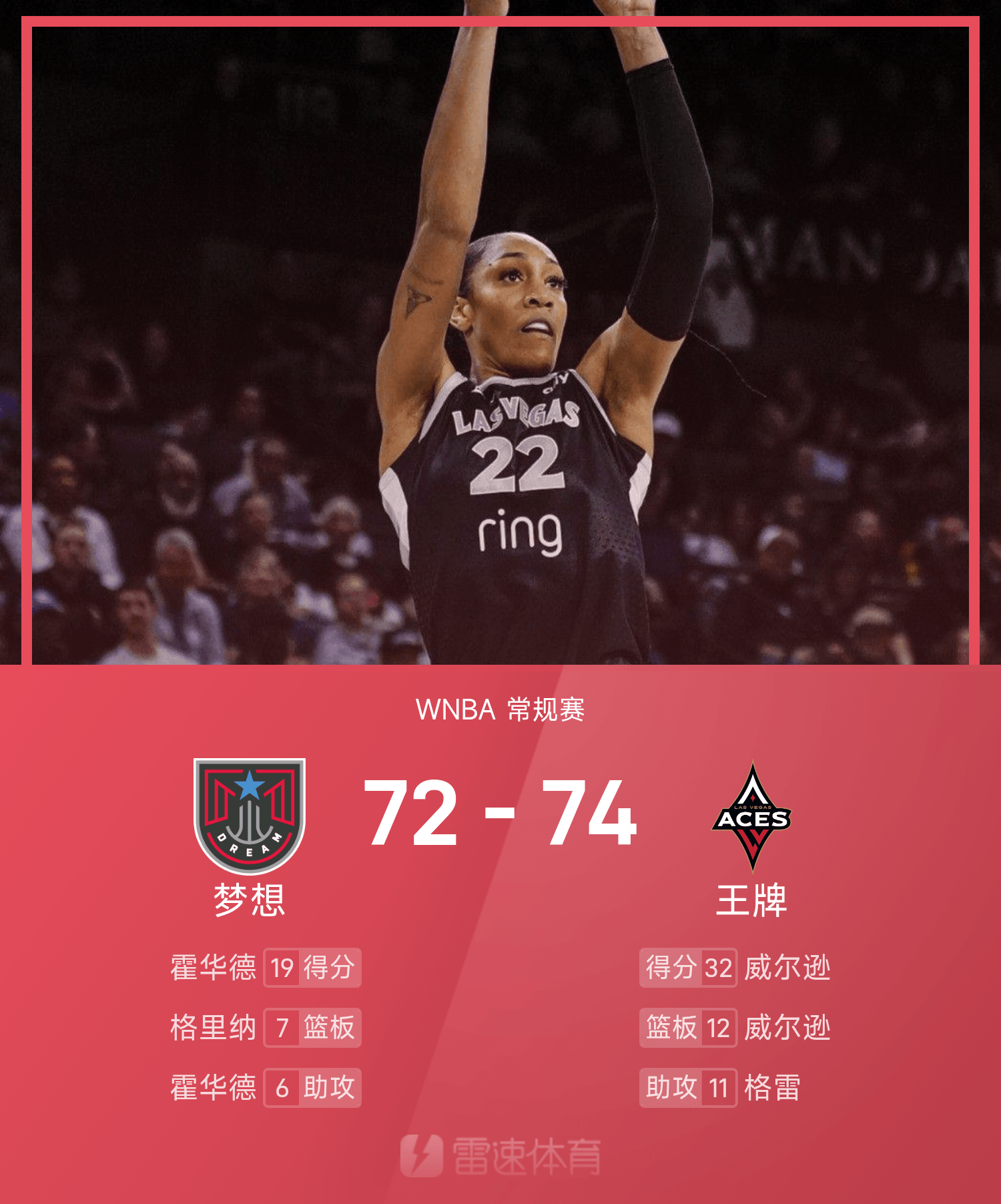 AG官网-WNBA战报：威尔逊32分12板，王牌74-72险胜梦想
