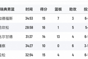 AG体育-拼尽全力！瑞典男篮首发5人得分全部上双 哈坎松16分最高